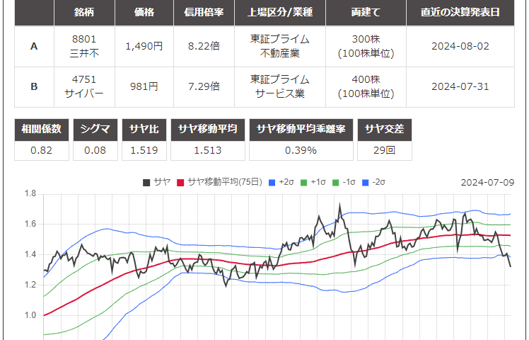 サヤ取りペア(8801三井不動産/4751サイバーエージェント)のチャート