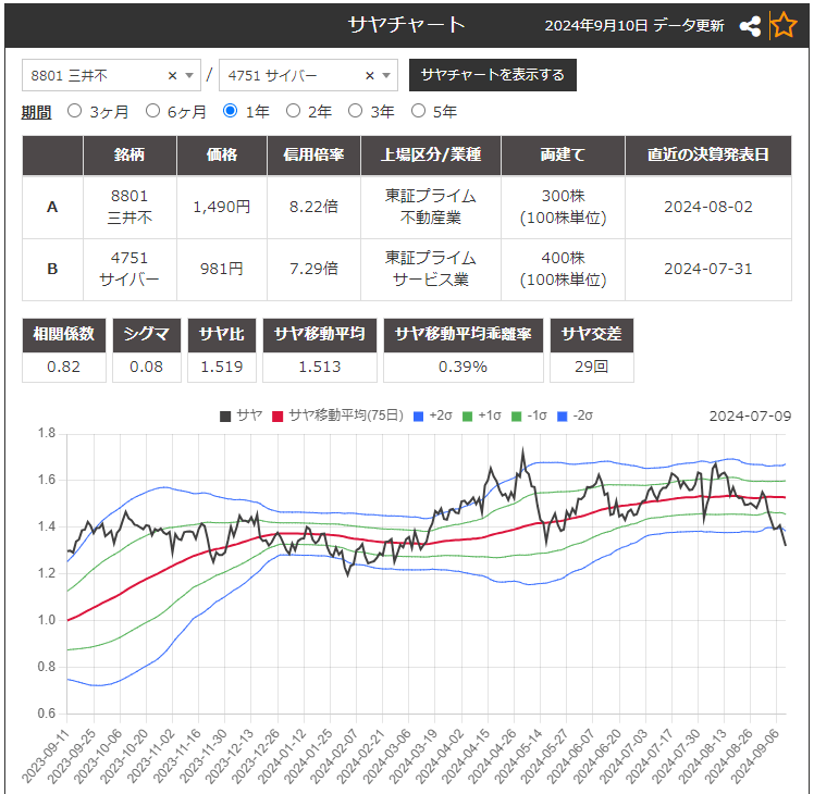 サヤ取りペア(8801三井不動産/4751サイバーエージェント)のチャート