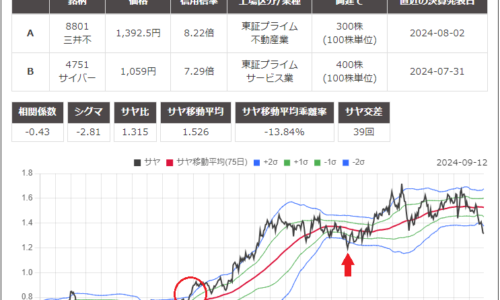 サヤ取りペア(8801三井不動産/4751サイバーエージェント)のチャート