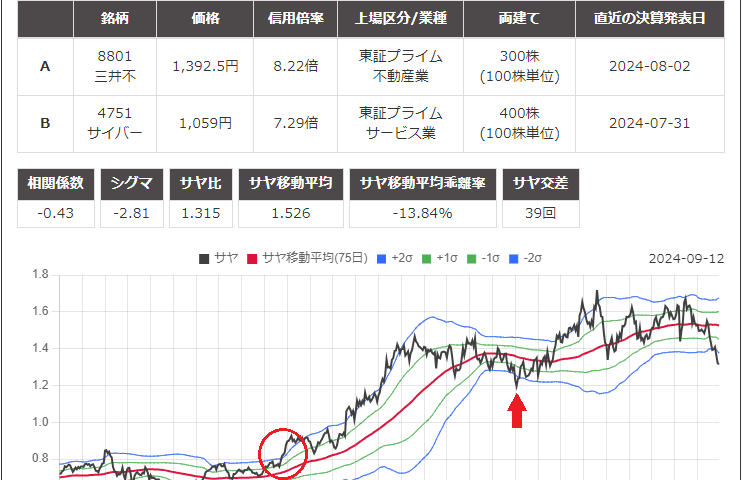 サヤ取りペア(8801三井不動産/4751サイバーエージェント)のチャート