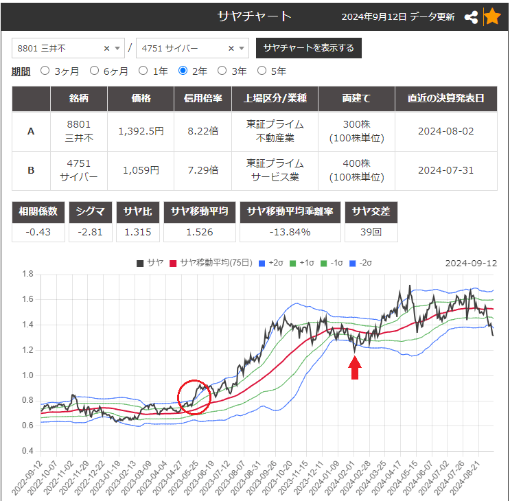 サヤ取りペア(8801三井不動産/4751サイバーエージェント)のチャート