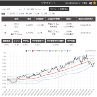 サヤ取りペア(6501日立/4901富士フィルム)のチャート