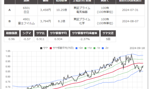 サヤ取りペア(6501日立/4901富士フィルム)のチャート