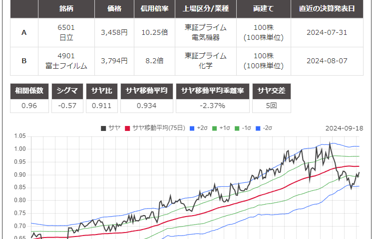 サヤ取りペア(6501日立/4901富士フィルム)のチャート