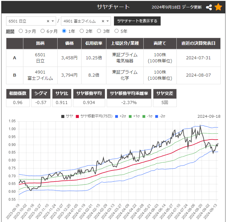 サヤ取りペア(6501日立/4901富士フィルム)のチャート