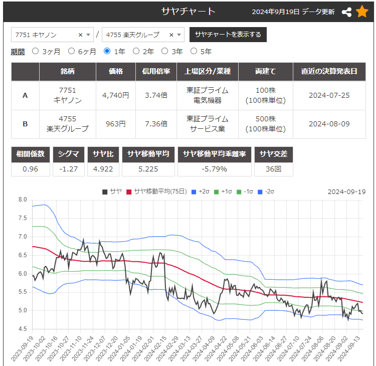 サヤ取りペア(7751キヤノン/4755楽天グループ)のチャート