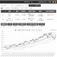 サヤ取りペア(6501日立/4901富士フィルム)のチャート