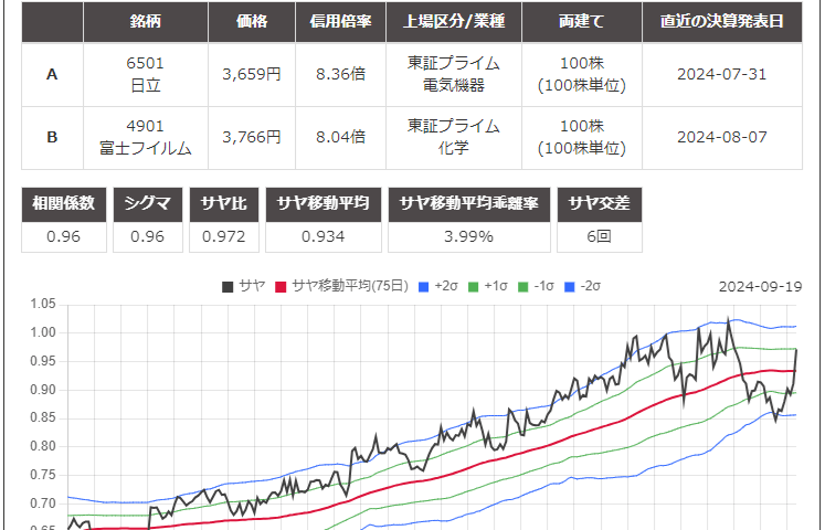 サヤ取りペア(6501日立/4901富士フィルム)のチャート