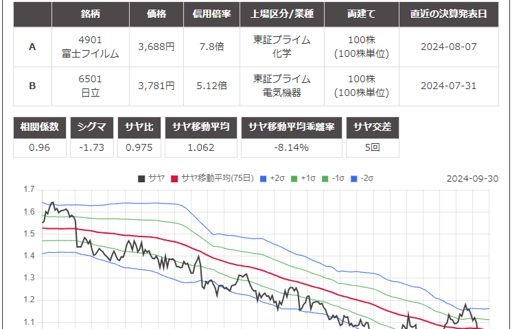 サヤ取りペア(4901富士フィルム/6501日立)のチャート