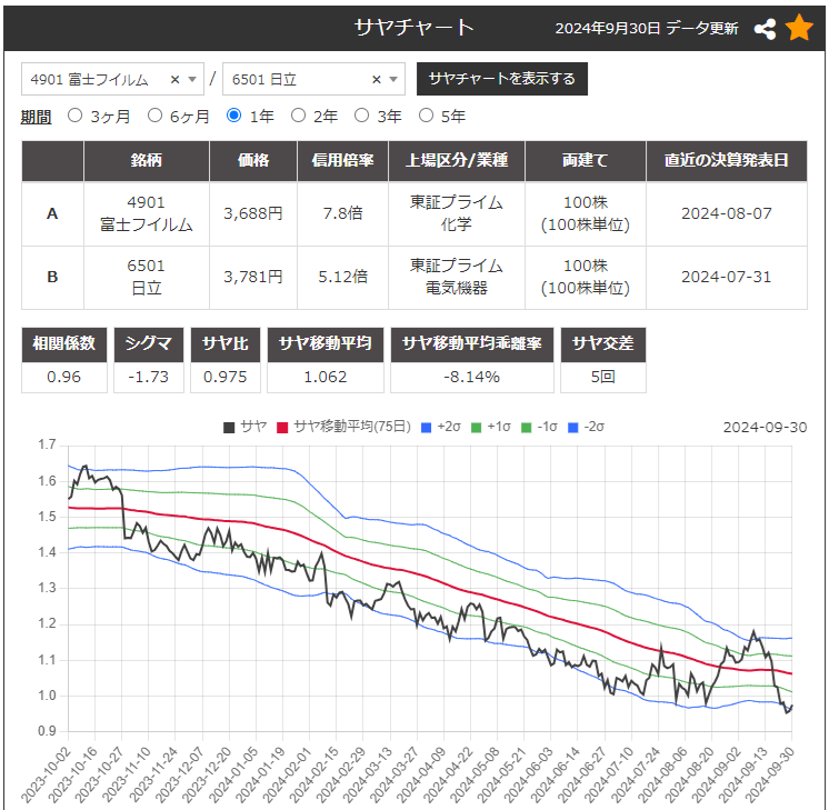 サヤ取りペア(4901富士フィルム/6501日立)のチャート