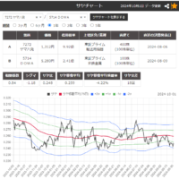 サヤ取りペア(7272ヤマハ発動機/5714ＤＯＷＡ)のチャート