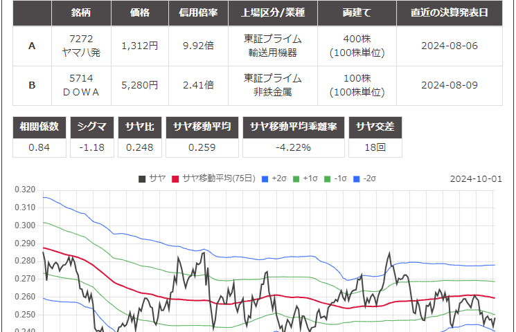 サヤ取りペア(7272ヤマハ発動機/5714ＤＯＷＡ)のチャート