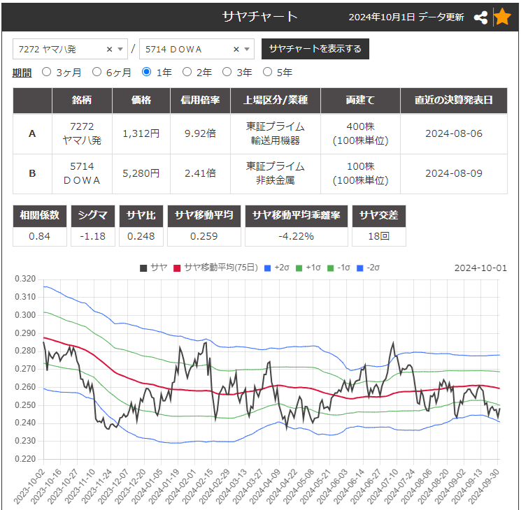 サヤ取りペア(7272ヤマハ発動機/5714ＤＯＷＡ)のチャート