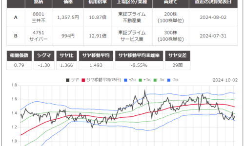 サヤ取りペア(8801三井不動産/4751サイバーエージェント)のチャート