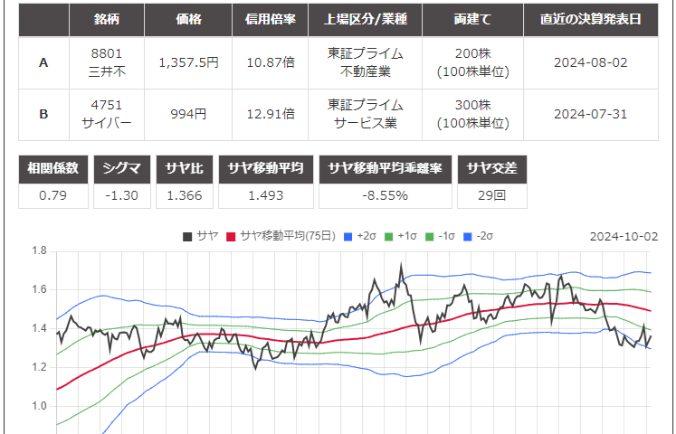 サヤ取りペア(8801三井不動産/4751サイバーエージェント)のチャート