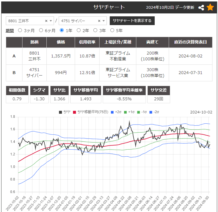 サヤ取りペア(8801三井不動産/4751サイバーエージェント)のチャート