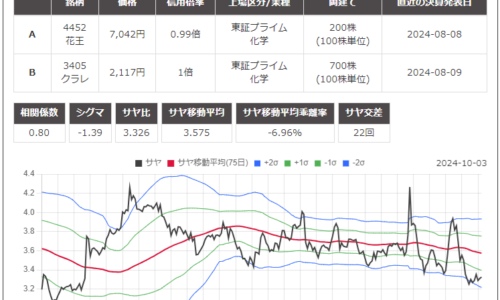 サヤ取りペア(4452花王/3405クラレ)のチャート