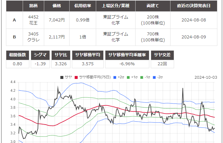 サヤ取りペア(4452花王/3405クラレ)のチャート