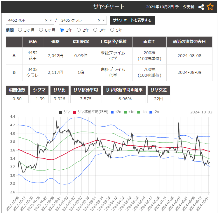 サヤ取りペア(4452花王/3405クラレ)のチャート