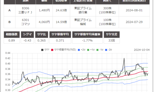 サヤ取りペア(9532大s化ガス/4004レゾナック)のチャート