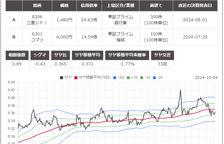 サヤ取りペア(9532大s化ガス/4004レゾナック)のチャート