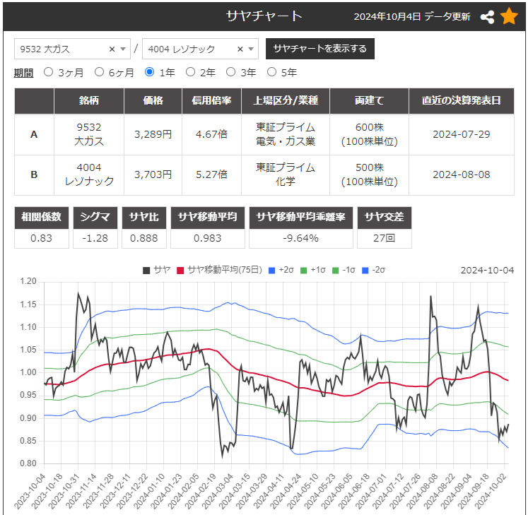 サヤ取りペア(9532大阪ガス/4004レゾナック)のチャート
