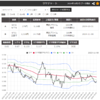 株のサヤ取り(6472ＮＴＮ/5711三菱マテリアル)チャート