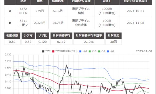 株のサヤ取り(6472ＮＴＮ/5711三菱マテリアル)チャート