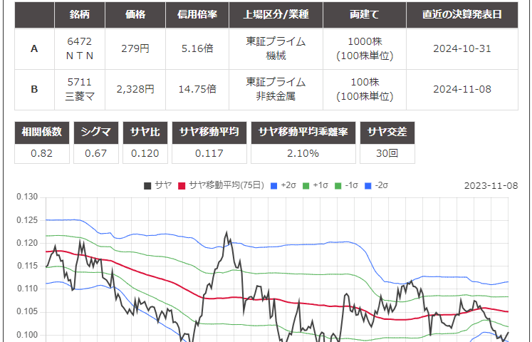 株のサヤ取り(6472ＮＴＮ/5711三菱マテリアル)チャート