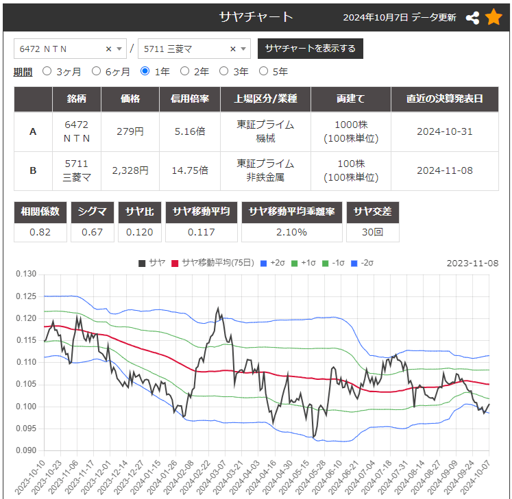 株のサヤ取り(6472ＮＴＮ/5711三菱マテリアル)チャート
