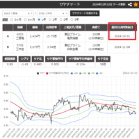 サヤ取りペア(6503三菱電機/5706三井金属)のチャート