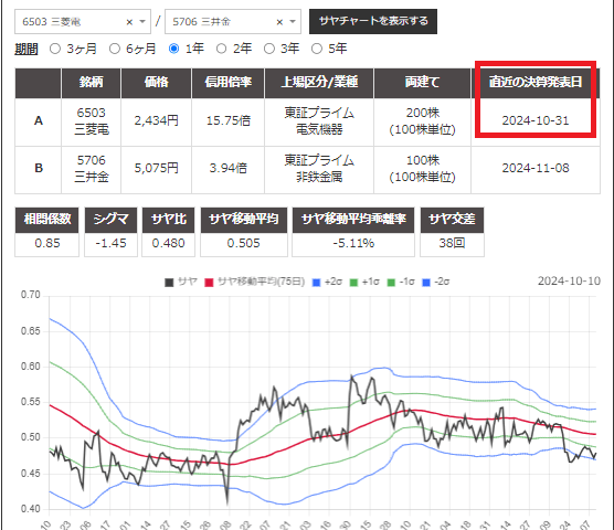 サヤ取りペア(6503三菱電機/5706三井金属)のチャート