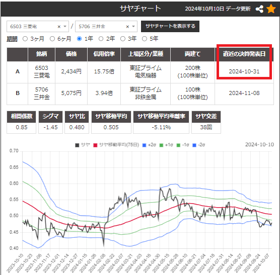 サヤ取りペア(6503三菱電機/5706三井金属)のチャート