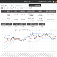 サヤ取りペア(8801三井不動産/4751サイバーエージェント)のチャート