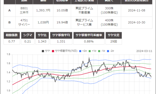 サヤ取りペア(8801三井不動産/4751サイバーエージェント)のチャート