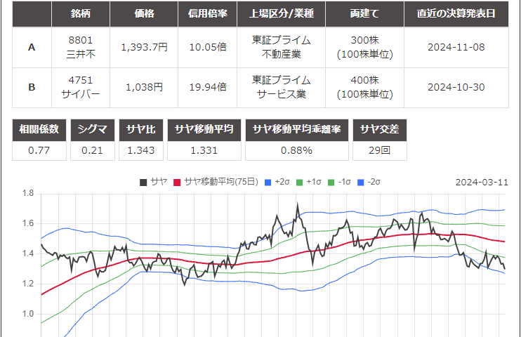 サヤ取りペア(8801三井不動産/4751サイバーエージェント)のチャート