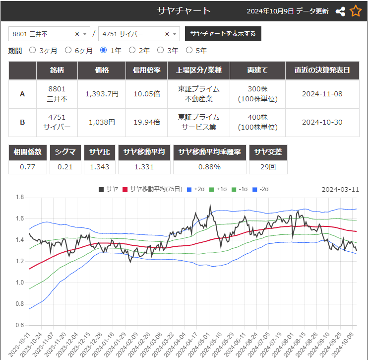 サヤ取りペア(8801三井不動産/4751サイバーエージェント)のチャート