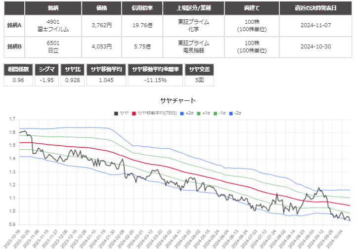 サヤ取りペア(4901富士フィルム/6501日立)のチャート