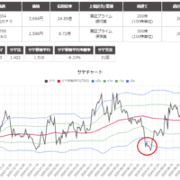 サヤ取りペア(8354ふくおかFG/8795Ｔ＆Ｄ)のチャート