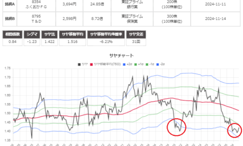 サヤ取りペア(8354ふくおかFG/8795Ｔ＆Ｄ)のチャート