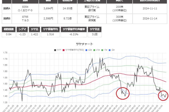 サヤ取りペア(8354ふくおかFG/8795Ｔ＆Ｄ)のチャート