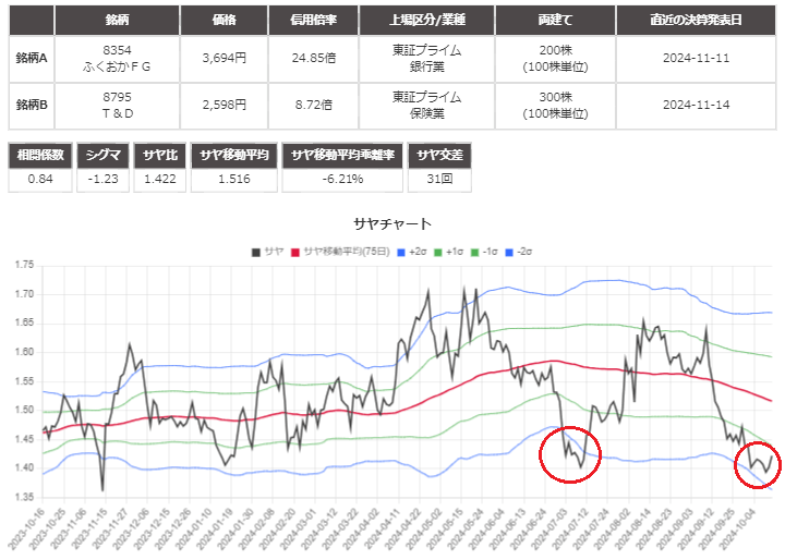 サヤ取りペア(8354ふくおかFG/8795Ｔ＆Ｄ)のチャート