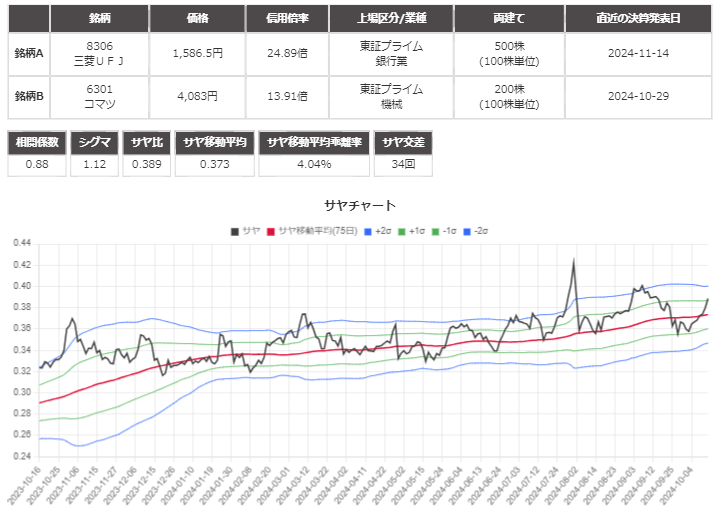 サヤ取りペア(8306三菱ＵＦＪ/6301小松製作所)のチャート