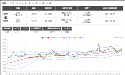 サヤ取りペア(8306三菱ＵＦＪ/6301小松製作所)のチャート