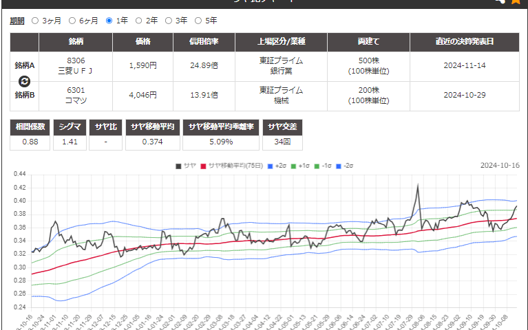 サヤ取りペア(8306三菱ＵＦＪ/6301小松製作所)のチャート