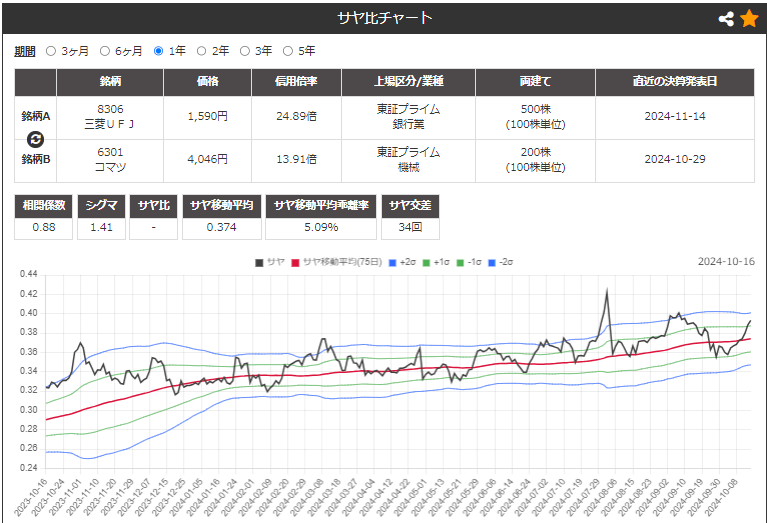 サヤ取りペア(8306三菱ＵＦＪ/6301小松製作所)のチャート