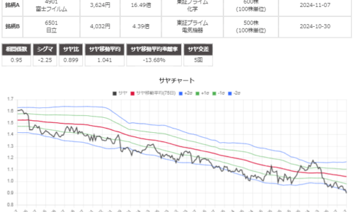 サヤ取りペア(4901富士フィルム/6501日立)のチャート