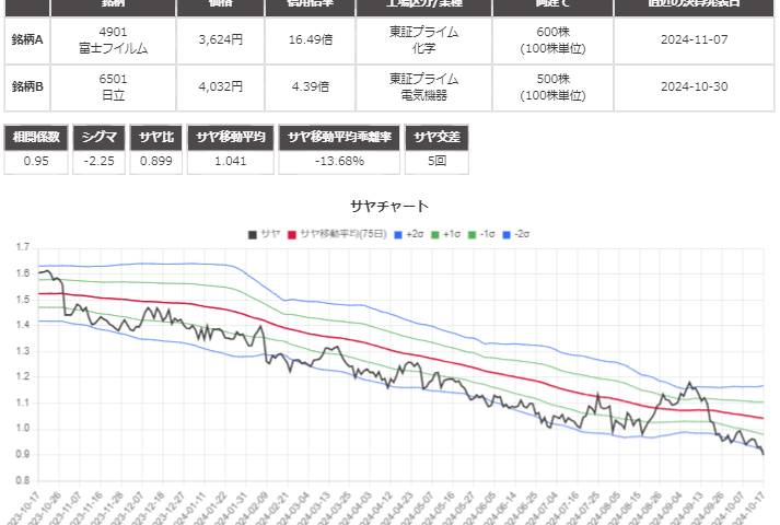 サヤ取りペア(4901富士フィルム/6501日立)のチャート