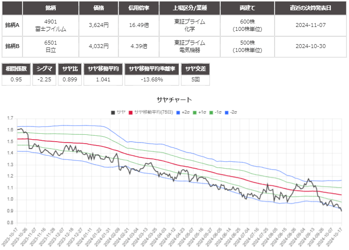 サヤ取りペア(4901富士フィルム/6501日立)のチャート