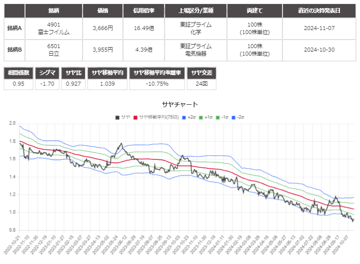 サヤ取り(4901不十分6501日立)のチャート